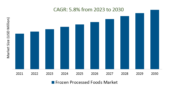 Frozen Processed Foods Market 2023-2030	